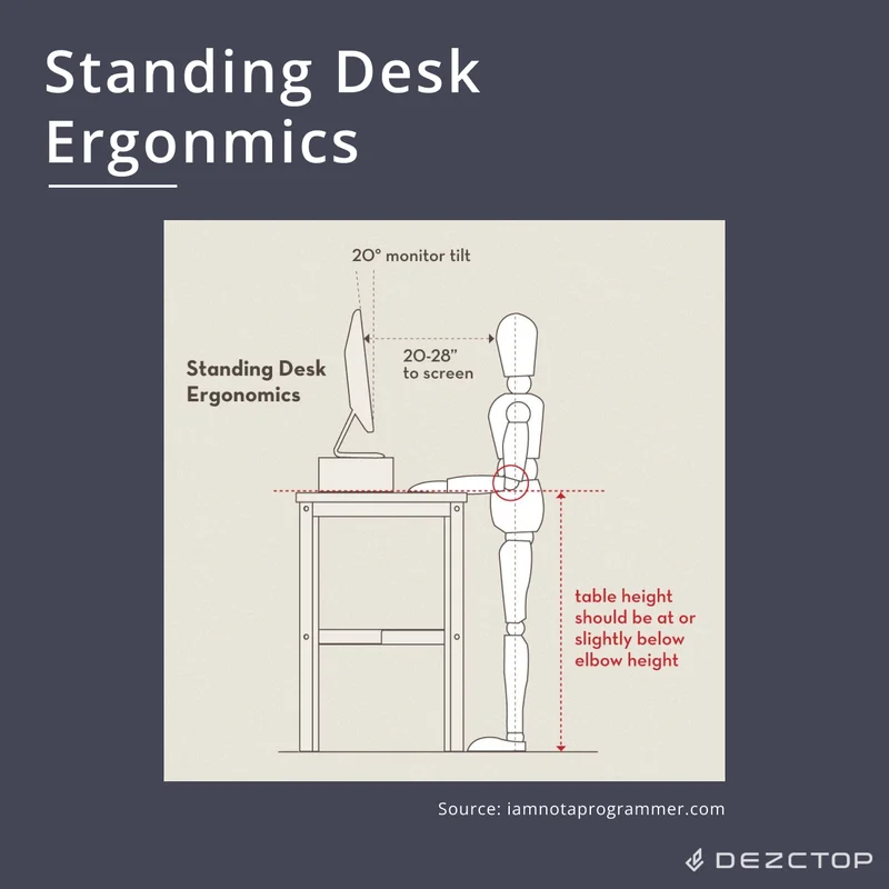 When using a standing desk, the table height should be at or slightly below elbow level.